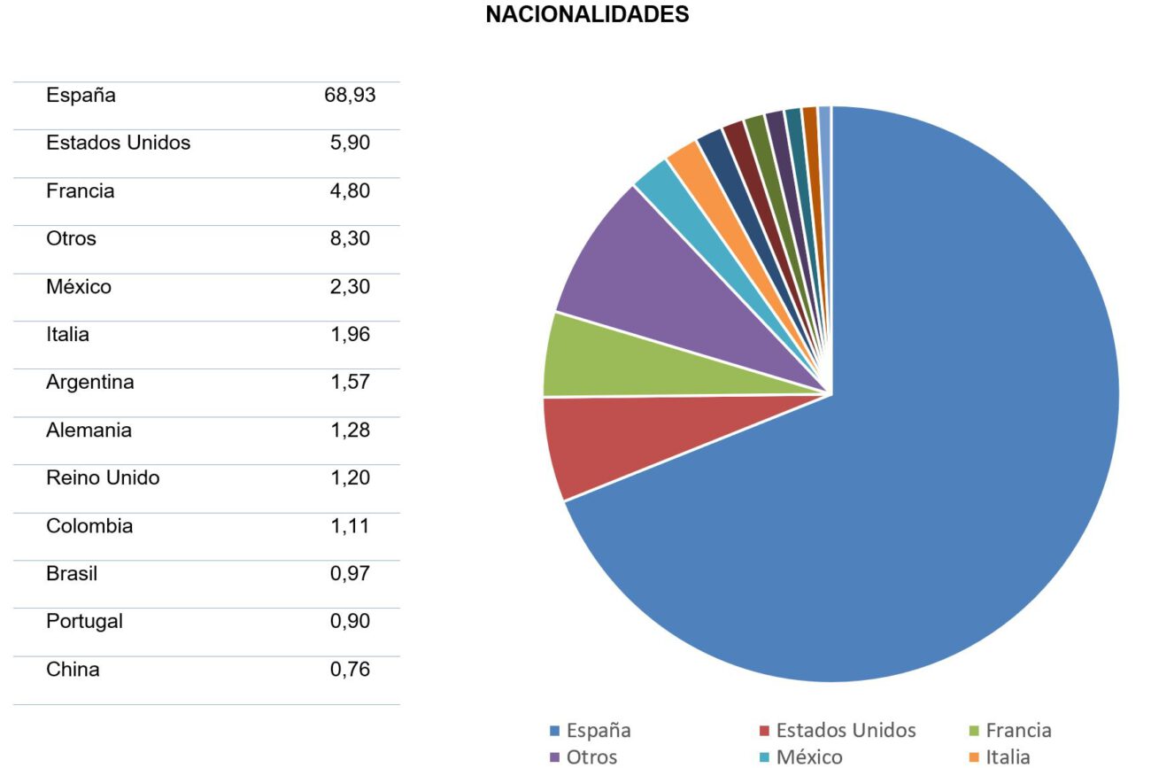 Nacionalidades