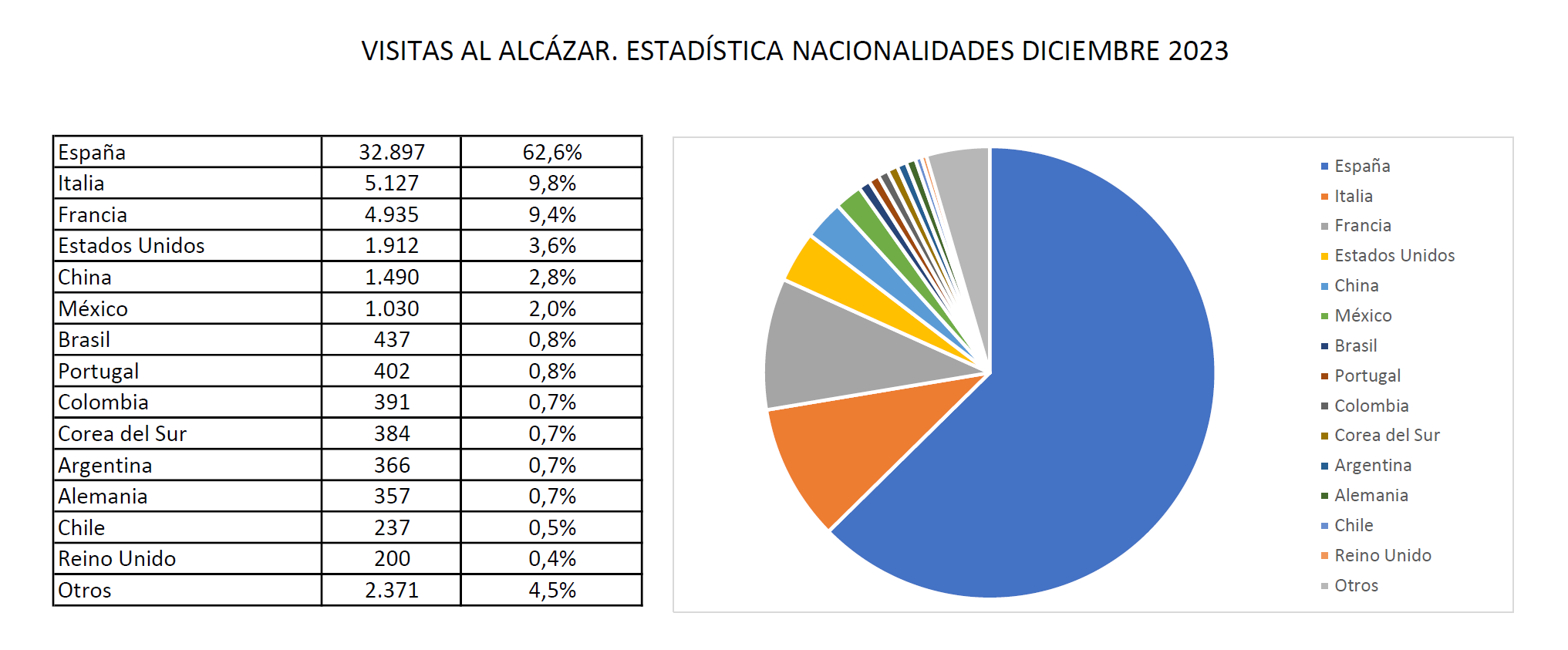 VISITAS AL ALCÁZAR. ESTADÍSTICA NACIONALIDADES 2023